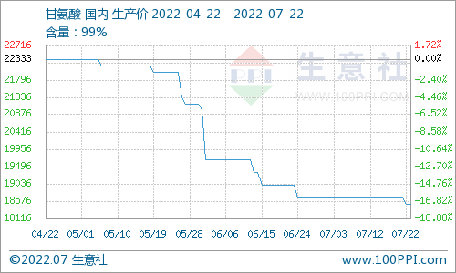 生意社:甘氨酸市场低位下行