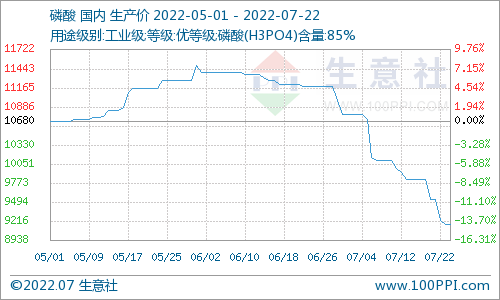 生意社:颓势难改 磷酸价格继续下跌