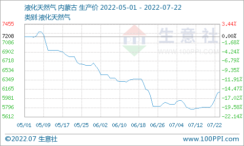 生意社：市场升温 液化天然气价格连涨（7.18-7.22）