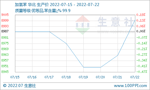 生意社:加氢苯价格先跌后涨 整体上行