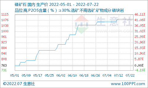 生意社:颓势难改 磷酸价格继续下跌