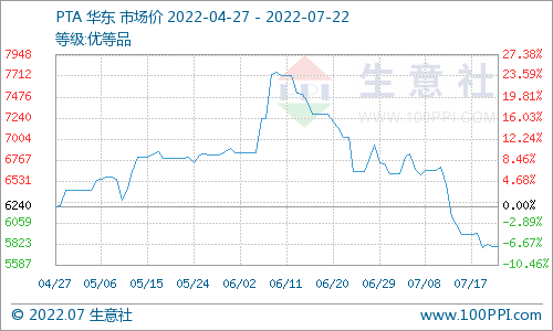 生意社:本周国内对二甲苯市场价格暂稳