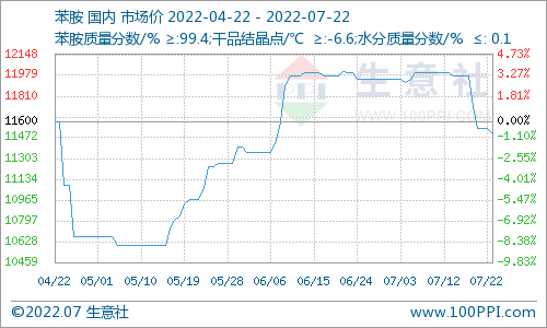 生意社:让利下游 本周苯胺向下调整