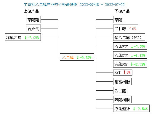 生意社:乙二醇周评