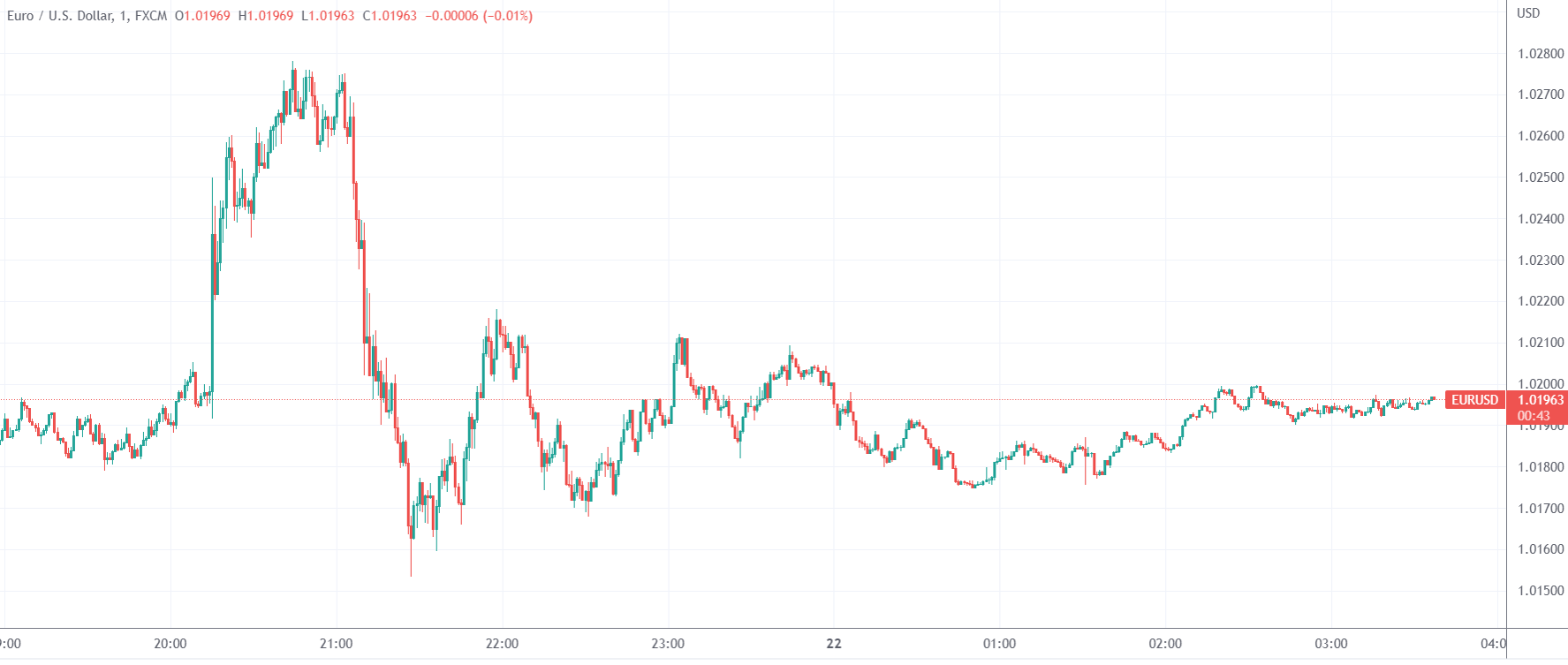 (欧元/美元分钟线图,来源:TradingView)
