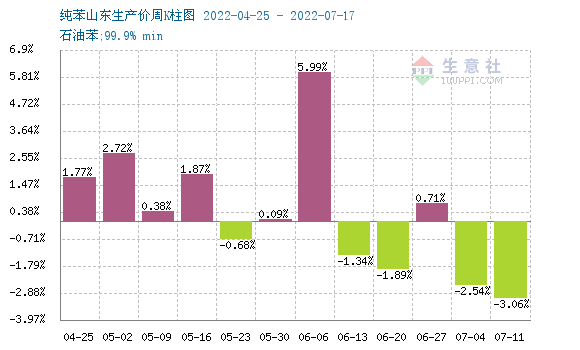 生意社:加氢苯价格先跌后涨 整体上行