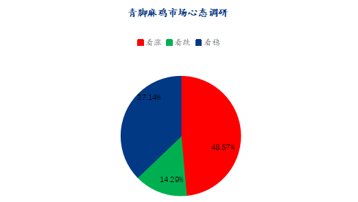 Mysteel解读:Mysteel解读:肉禽产业链各品类后市心态调研