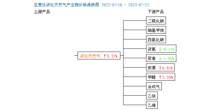 生意社:市场升温 液化天然气价格连涨