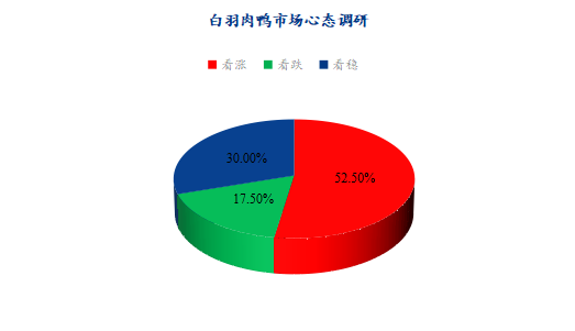 Mysteel解读:Mysteel解读:肉禽产业链各品类后市心态调研