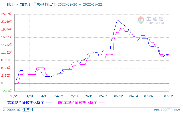 生意社:加氢苯价格先跌后涨 整体上行