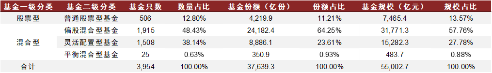 中金:市场反弹中,主动权益基金配置了些什么?——主动权益基金2022年二季报