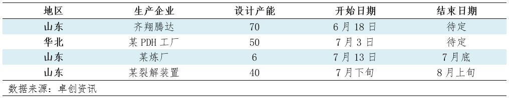 8月丙烯:供需博弈加剧,价格跌势或将放缓