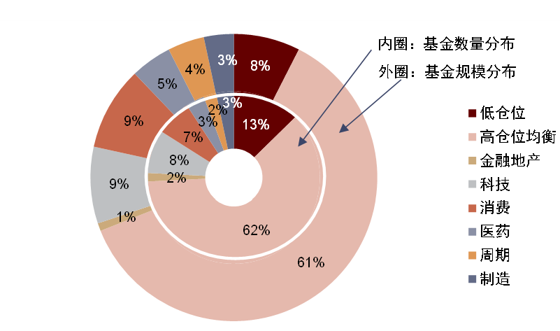 中金:市场反弹中,主动权益基金配置了些什么?——主动权益基金2022年二季报