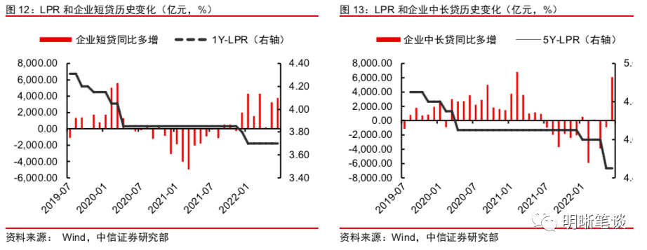 LPR为何保持不变?未来是否还会下调?