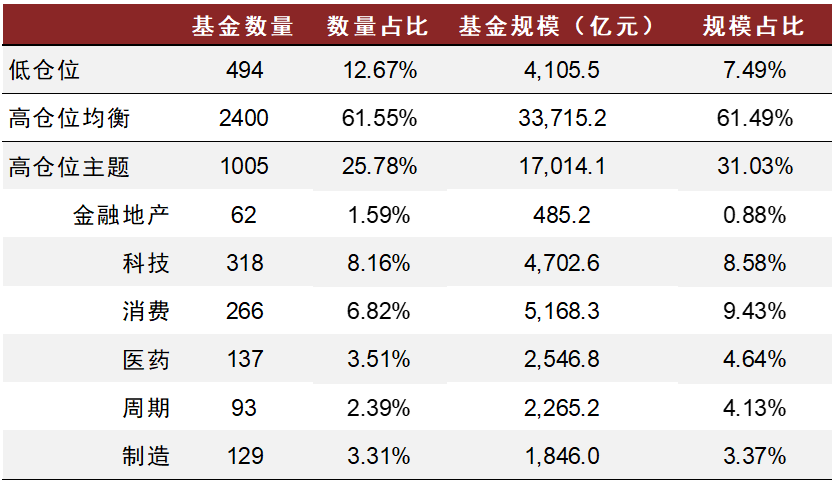 中金:市场反弹中,主动权益基金配置了些什么?——主动权益基金2022年二季报