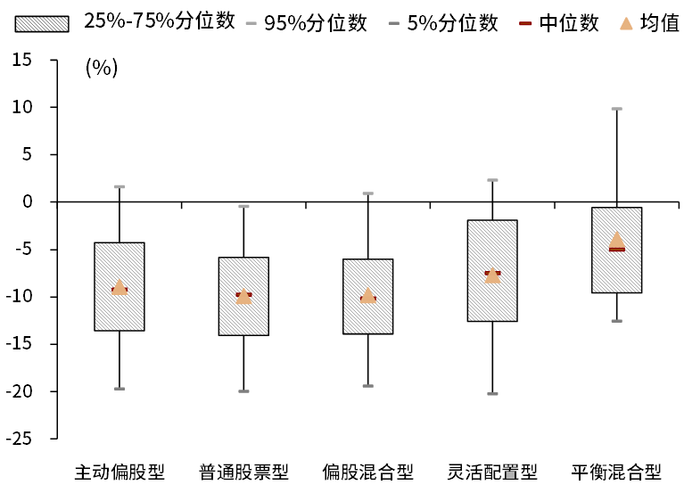 中金:市场反弹中,主动权益基金配置了些什么?——主动权益基金2022年二季报