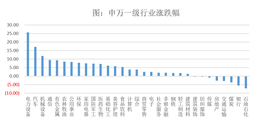 弘毅远方基金月度投资观点