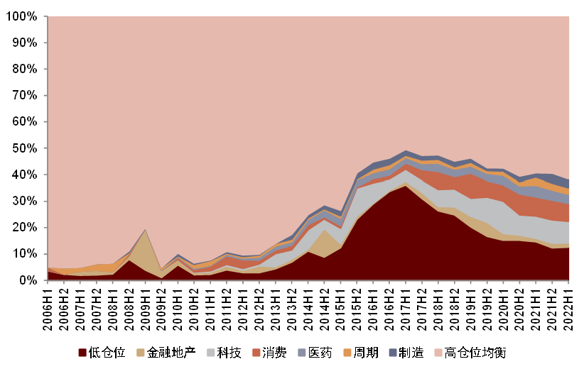 中金:市场反弹中,主动权益基金配置了些什么?——主动权益基金2022年二季报