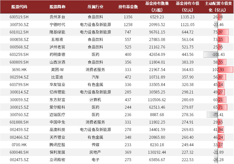 中金:市场反弹中,主动权益基金配置了些什么?——主动权益基金2022年二季报