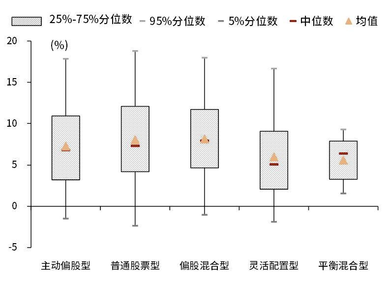 中金:市场反弹中,主动权益基金配置了些什么?——主动权益基金2022年二季报