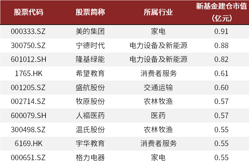 中金:市场反弹中,主动权益基金配置了些什么?——主动权益基金2022年二季报