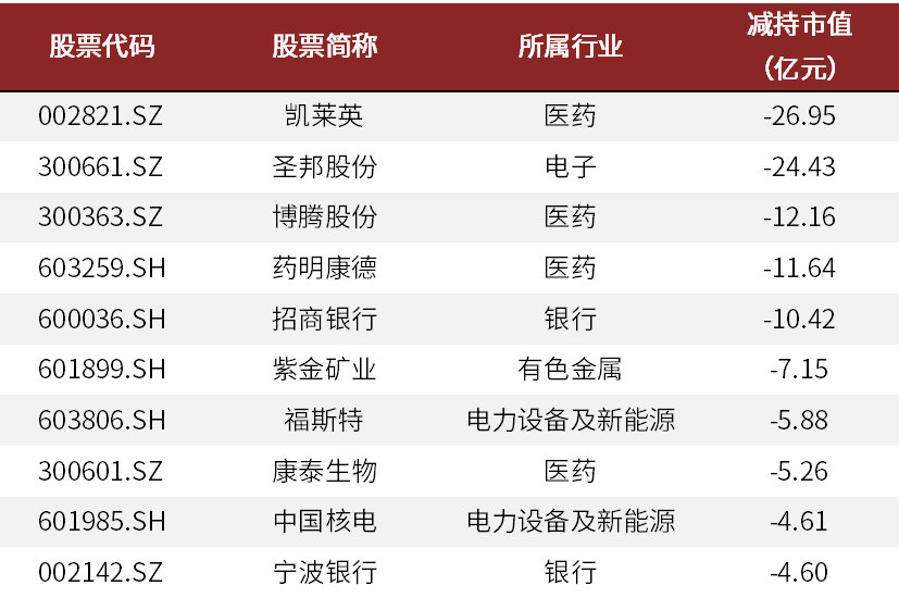 中金:市场反弹中,主动权益基金配置了些什么?——主动权益基金2022年二季报
