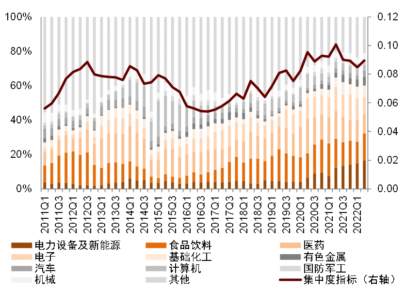 中金:市场反弹中,主动权益基金配置了些什么?——主动权益基金2022年二季报