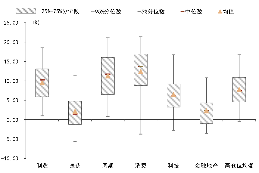 中金:市场反弹中,主动权益基金配置了些什么?——主动权益基金2022年二季报