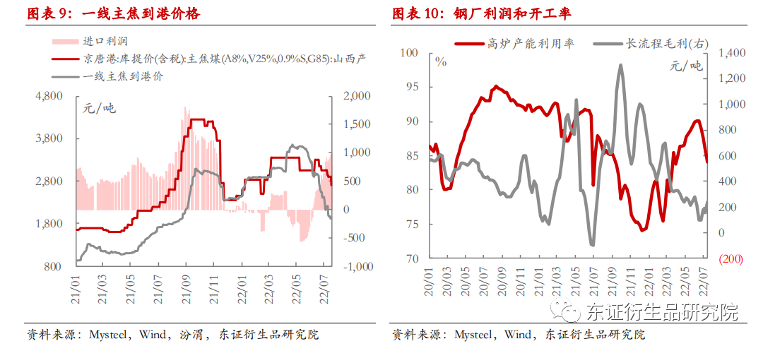 【热点报告——焦煤/焦炭】需求下行,关注海外价格和钢厂利润