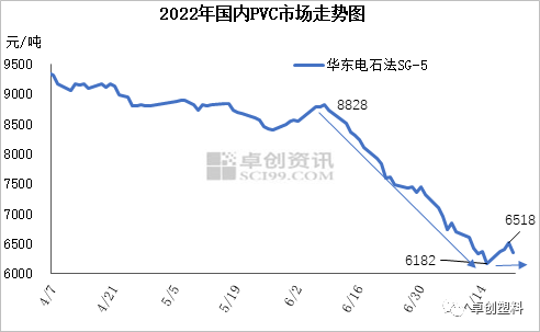 PVC:价格经历快速下跌后出现超跌反弹