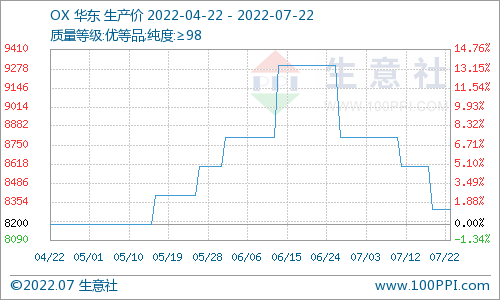 生意社:本周混二甲苯跟随原油震荡 区域走势不一
