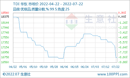 生意社:本周甲苯跟随原油震荡