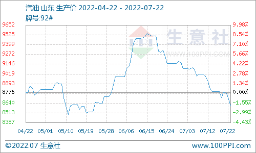 生意社:本周甲苯跟随原油震荡