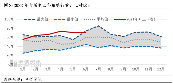 腈纶 | 上半年“三高”运行 下半年三高状态或将延