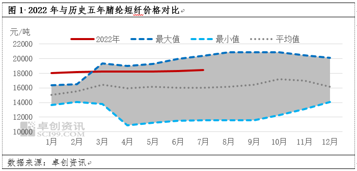 腈纶 | 上半年“三高”运行 下半年三高状态或将延