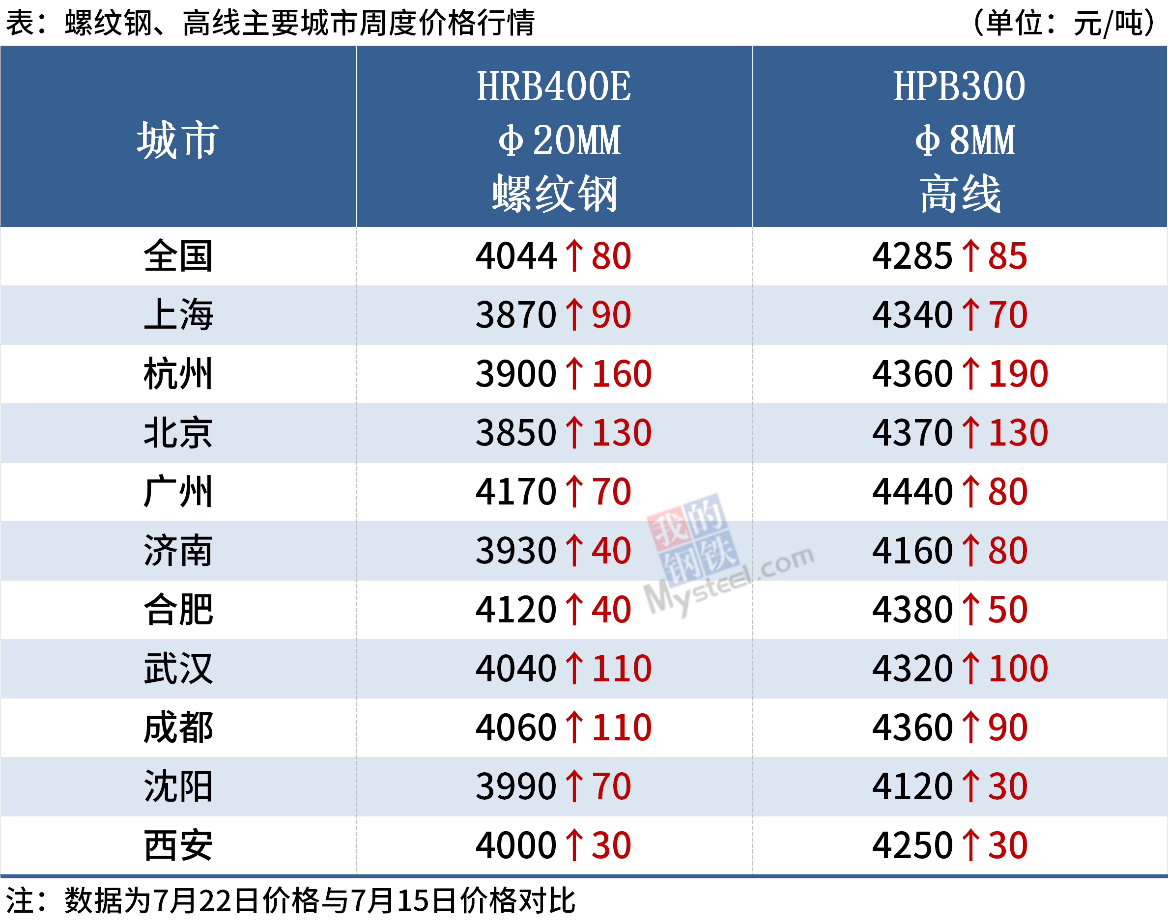 每日钢市:秦皇岛钢坯涨30,钢价或稳中偏强
