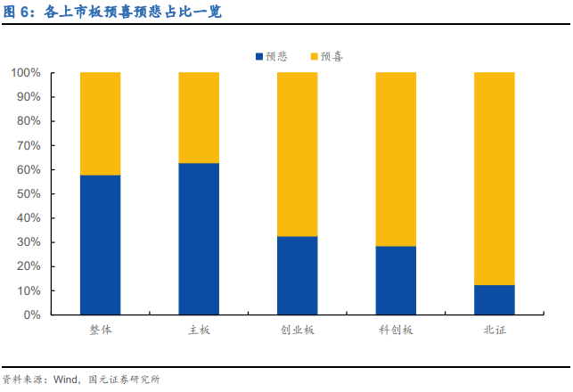 国元策略丨上游增速渐弱,利润转移已现——2022年A股中报业绩预告分析