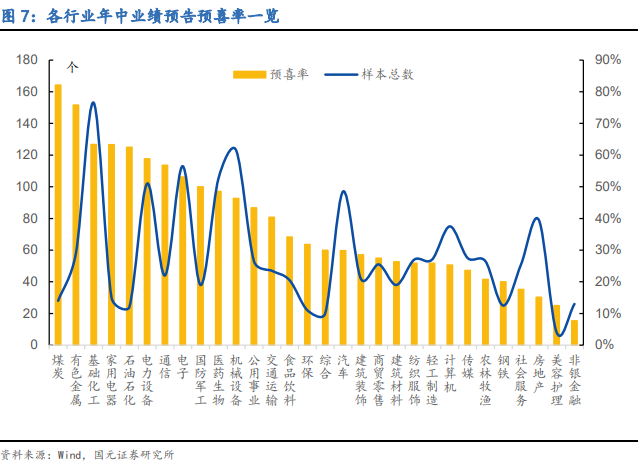国元策略丨上游增速渐弱,利润转移已现——2022年A股中报业绩预告分析