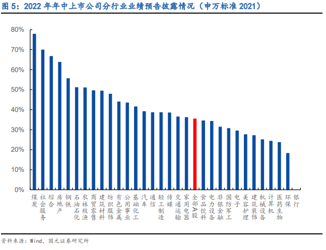 国元策略丨上游增速渐弱,利润转移已现——2022年A股中报业绩预告分析