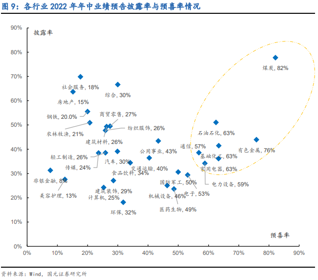 国元策略丨上游增速渐弱,利润转移已现——2022年A股中报业绩预告分析