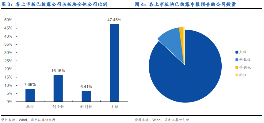 国元策略丨上游增速渐弱,利润转移已现——2022年A股中报业绩预告分析