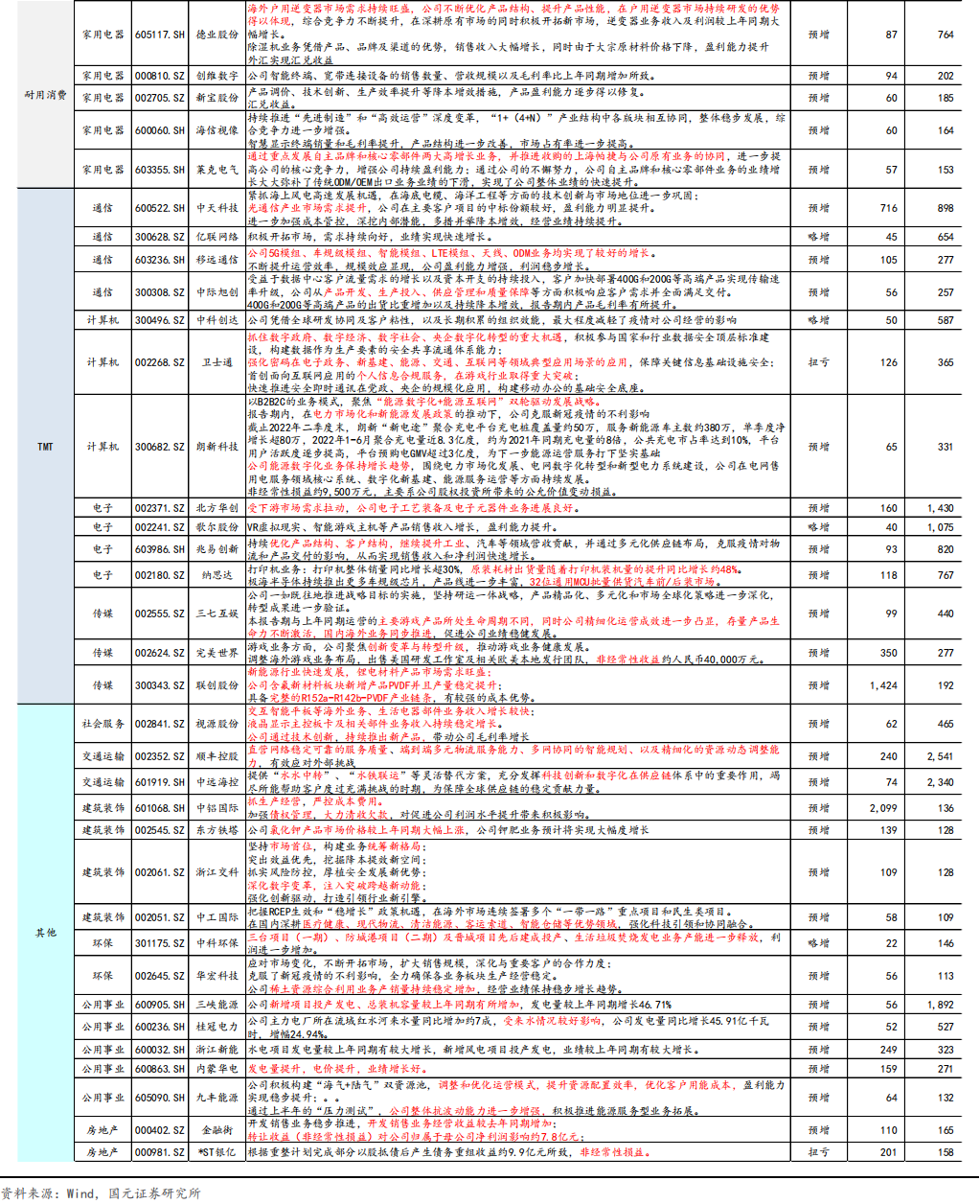 国元策略丨上游增速渐弱,利润转移已现——2022年A股中报业绩预告分析