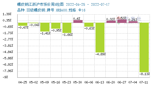 生意社:供需双弱 线螺价格窄幅震荡