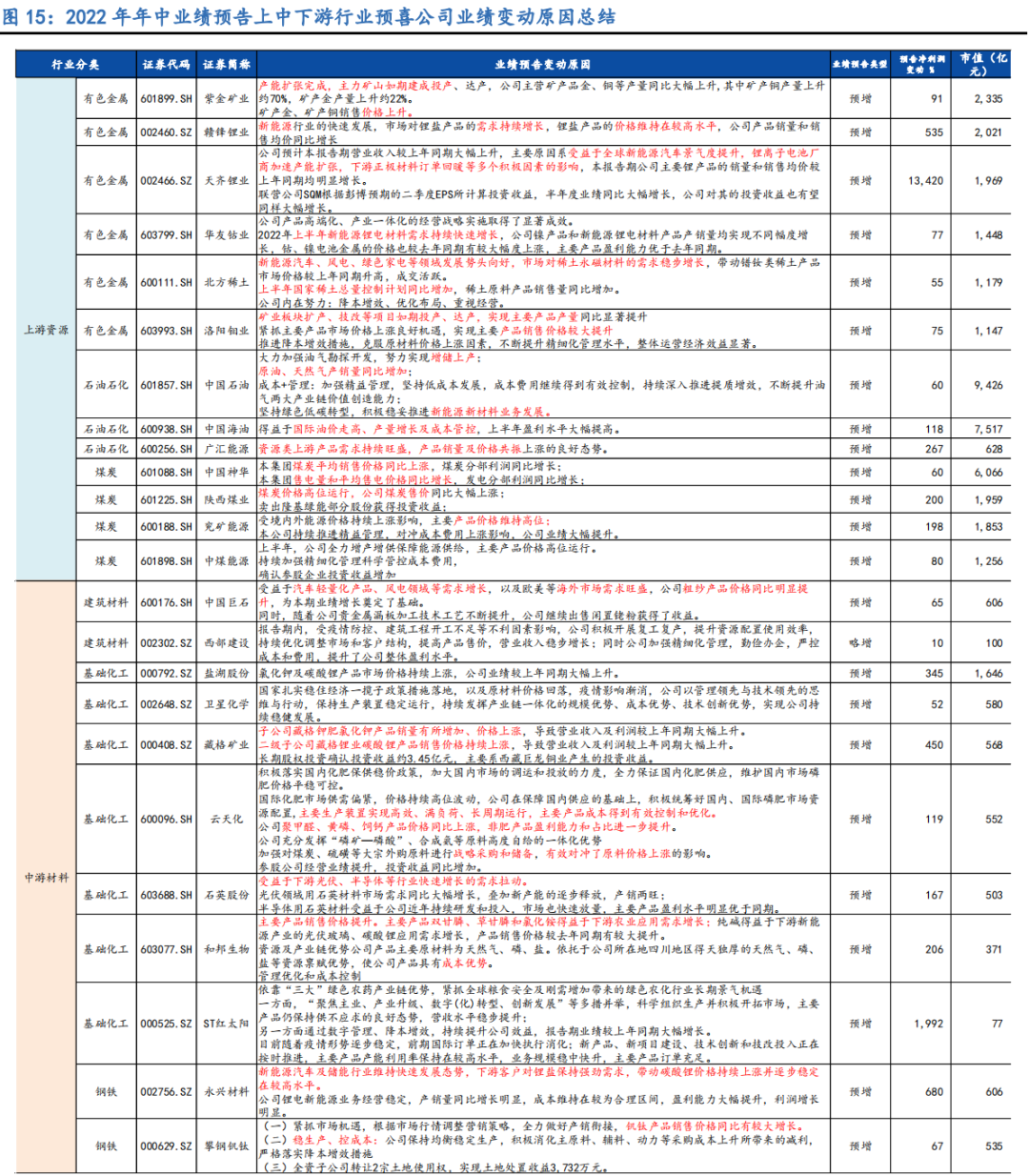 国元策略丨上游增速渐弱,利润转移已现——2022年A股中报业绩预告分析