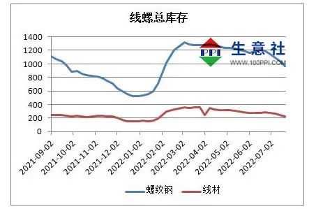 生意社:供需双弱 线螺价格窄幅震荡