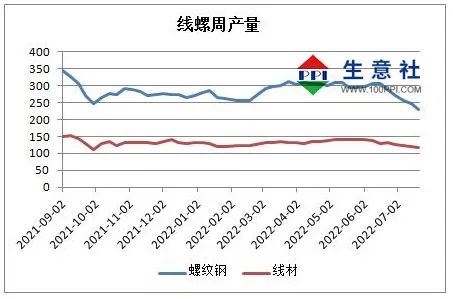 生意社:供需双弱 线螺价格窄幅震荡