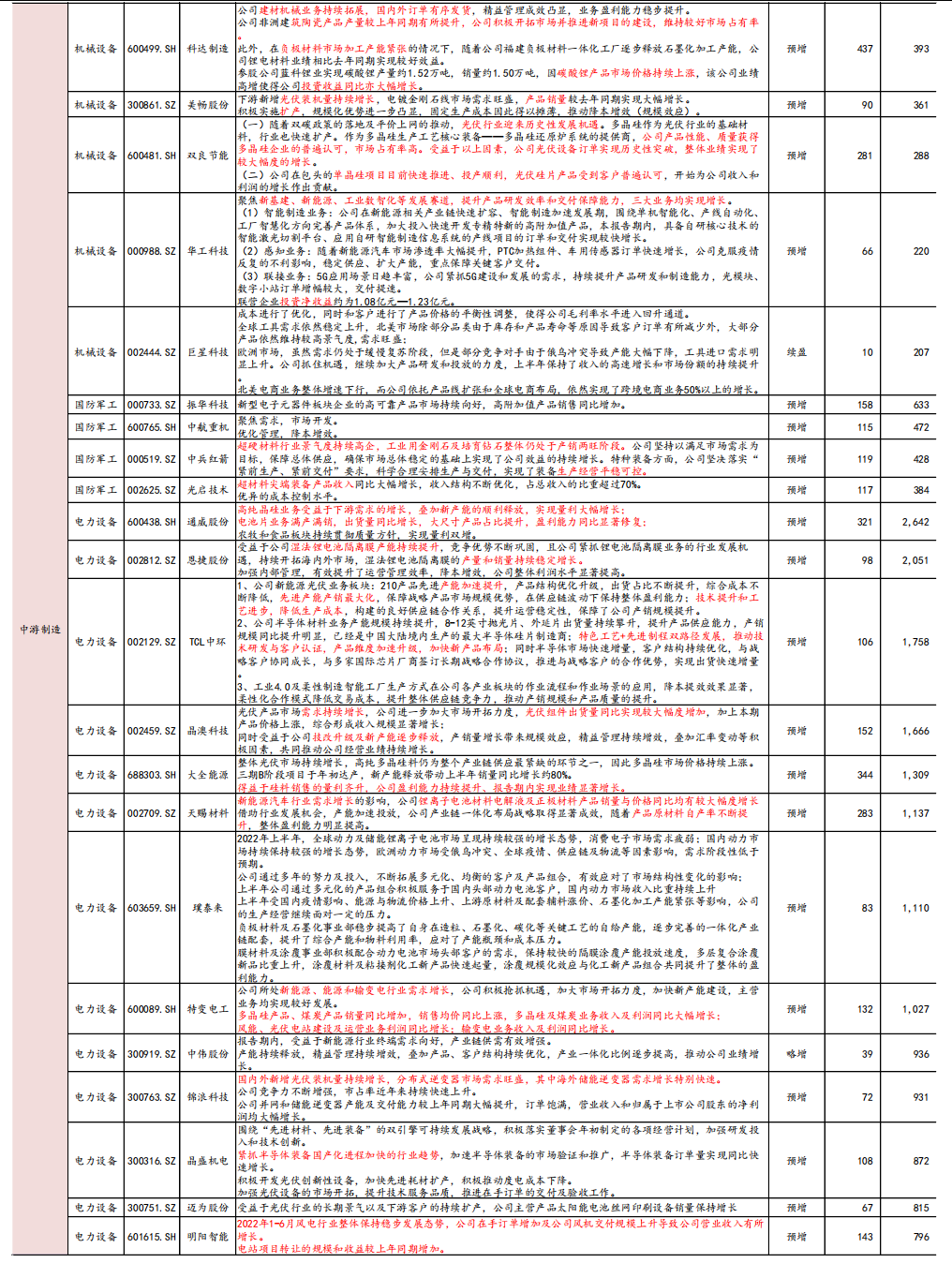 国元策略丨上游增速渐弱,利润转移已现——2022年A股中报业绩预告分析