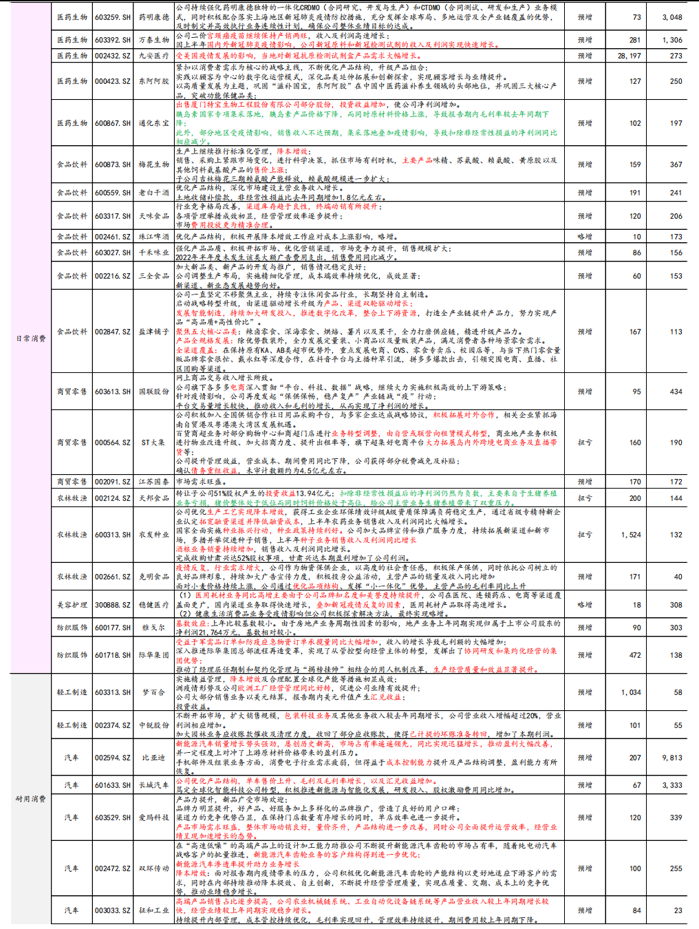 国元策略丨上游增速渐弱,利润转移已现——2022年A股中报业绩预告分析