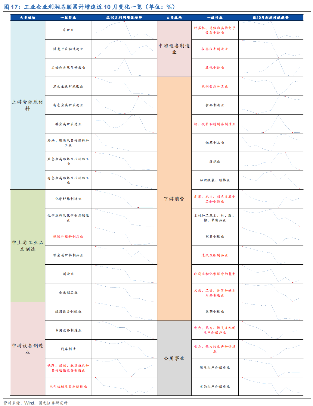 国元策略丨上游增速渐弱,利润转移已现——2022年A股中报业绩预告分析