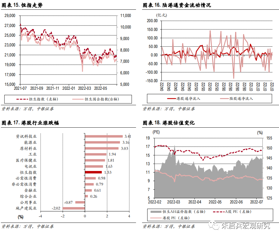 【中银宏观:大类资产配置周报 (2022.7.24)】欧央行加息点燃衰退风险引线